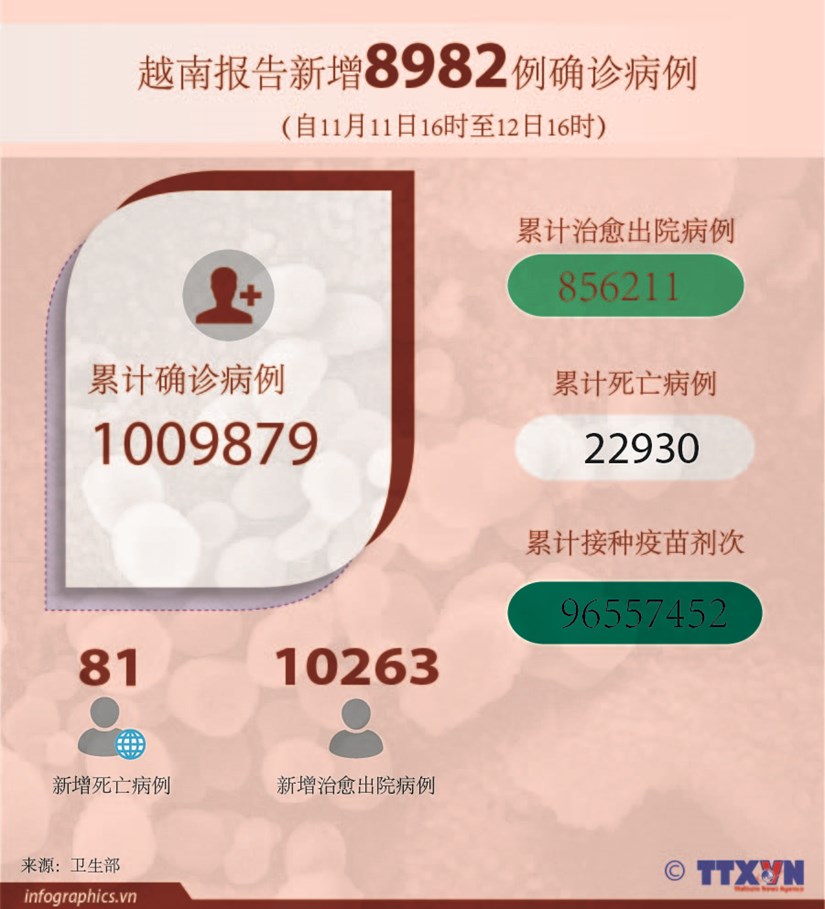越南报告新增8982例新冠肺炎确诊病例